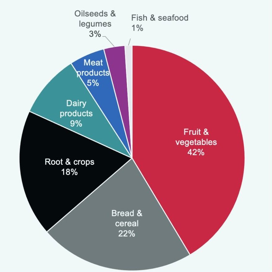 Bread waste management chart