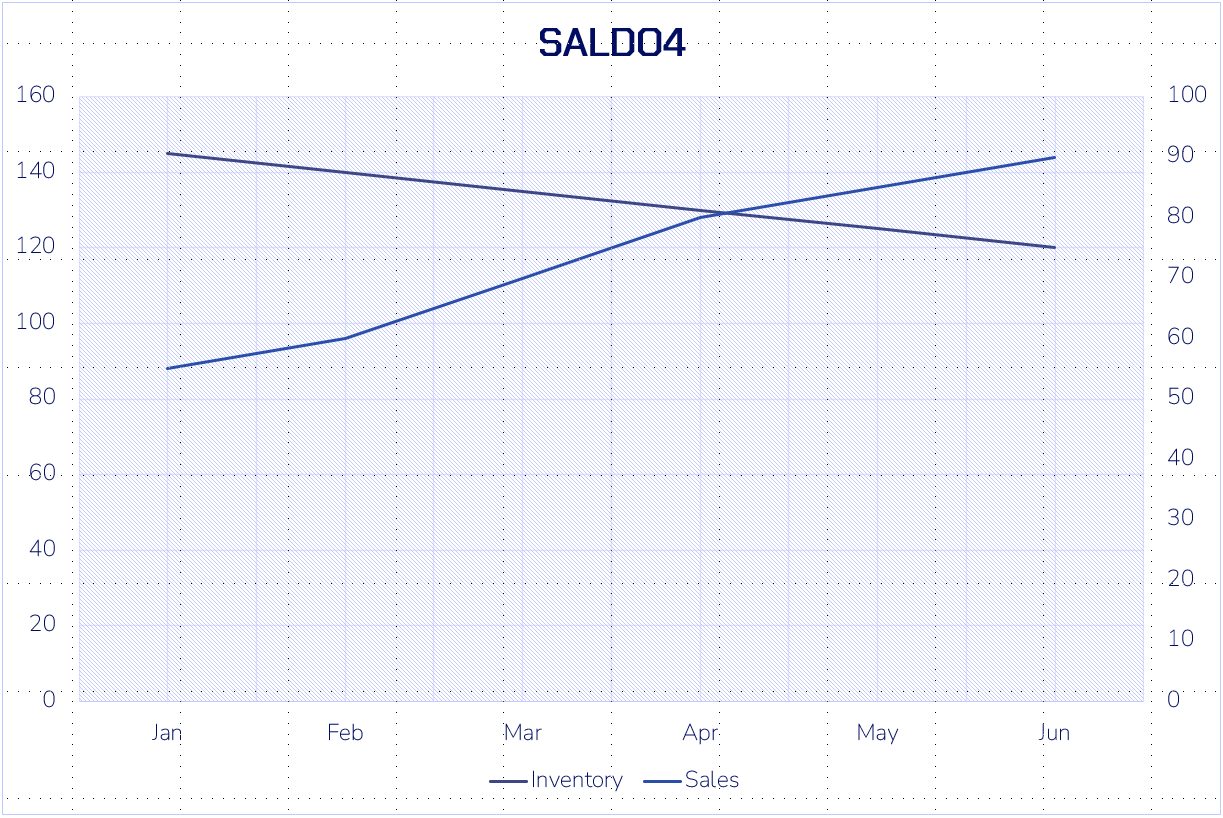 Inventory trend chart